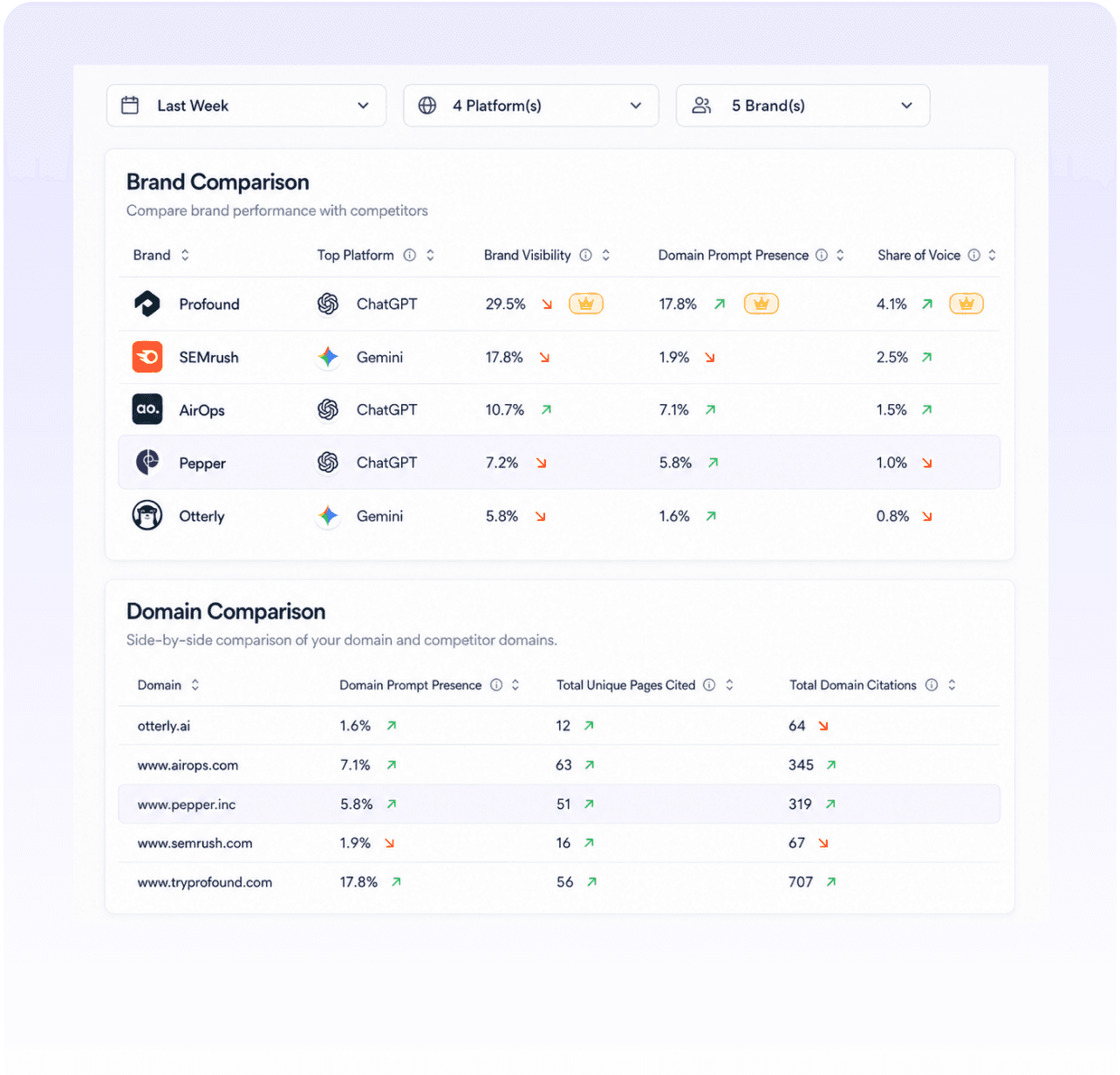 Pepper GEO brand and domain comparison tables benchmarking competitors