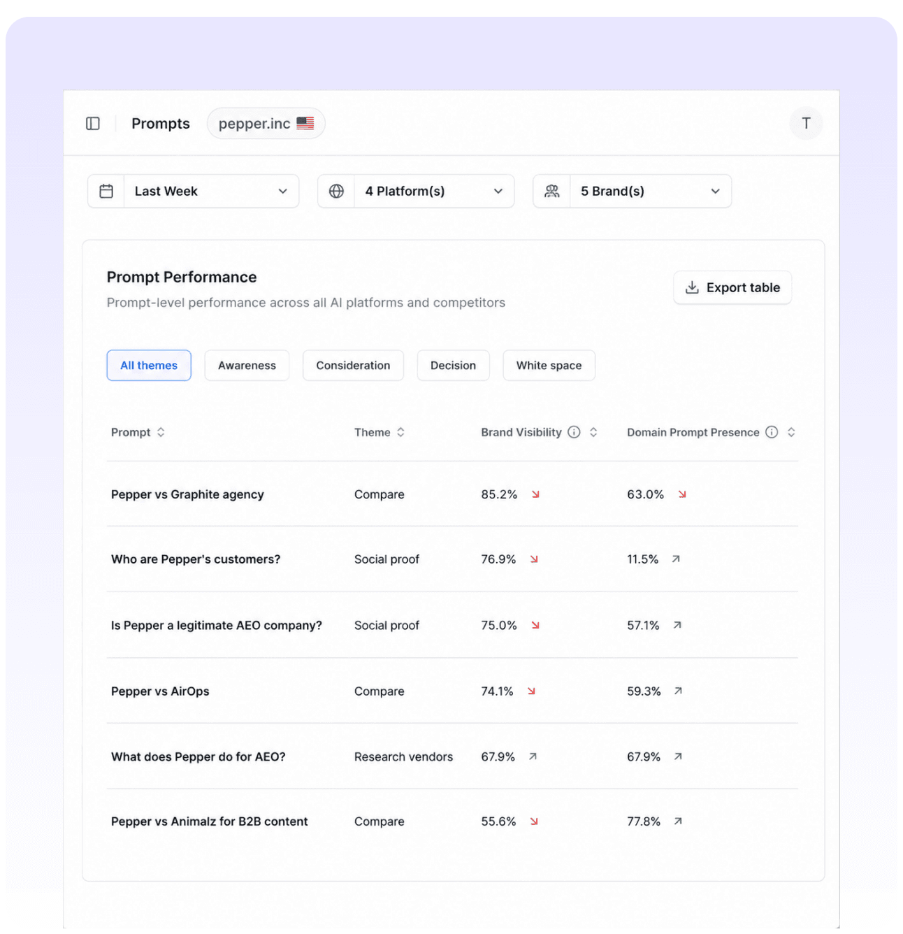 Pepper GEO prompt performance table across themes and AI platforms