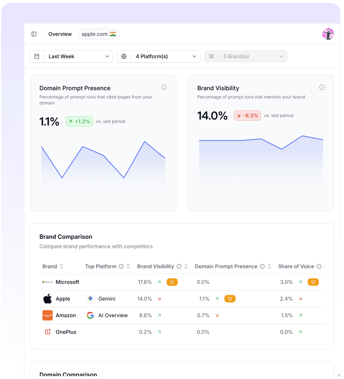 Pepper GEO overview dashboard showing Domain Prompt Presence, Brand Visibility and brand comparison