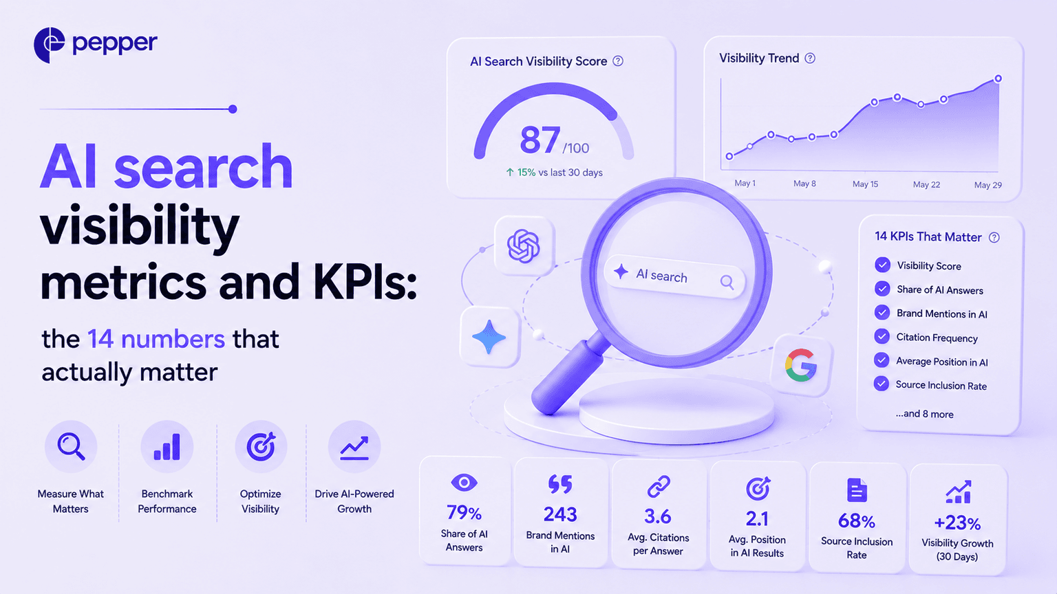 AI search visibility metrics and KPIs: the 14 numbers that actually matter