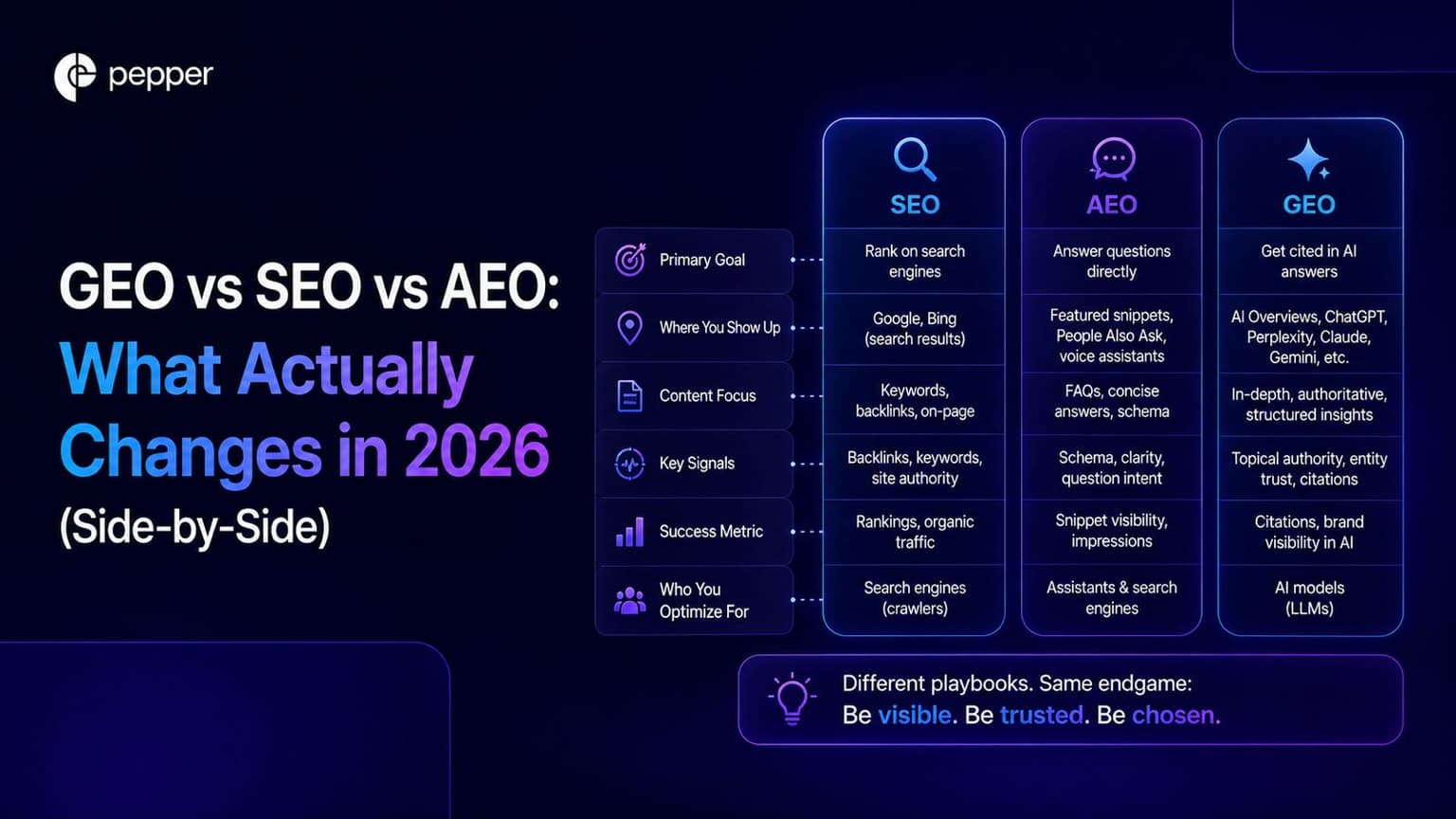 GEO vs SEO vs AEO: what actually changes in 2026