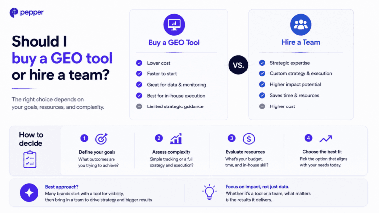 Twelve month cost comparison of buying a GEO platform versus hiring an internal team