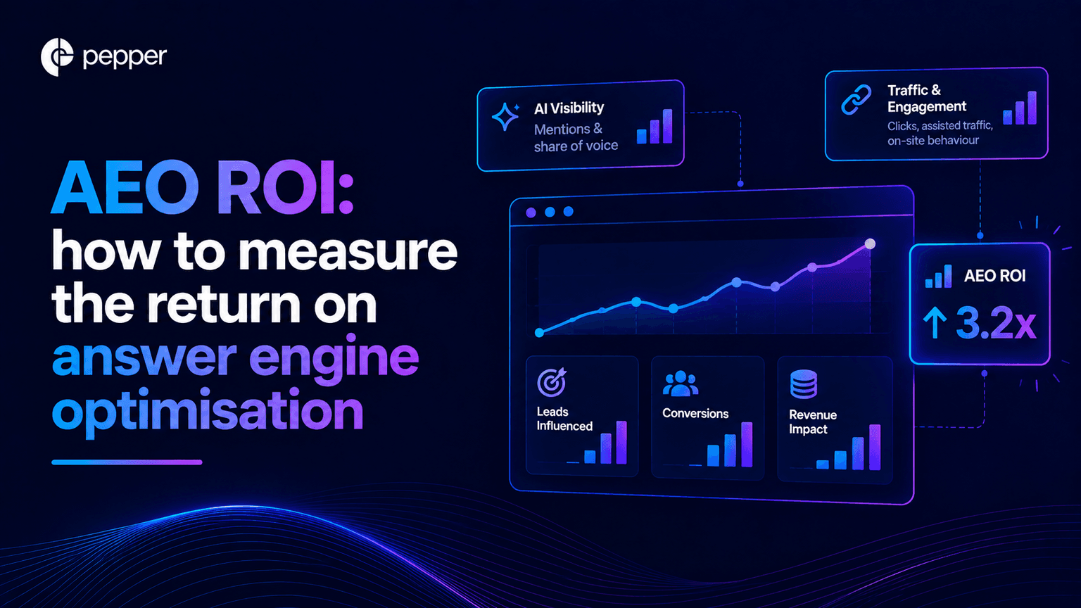 AEO ROI: how to measure the return on answer engine optimisation