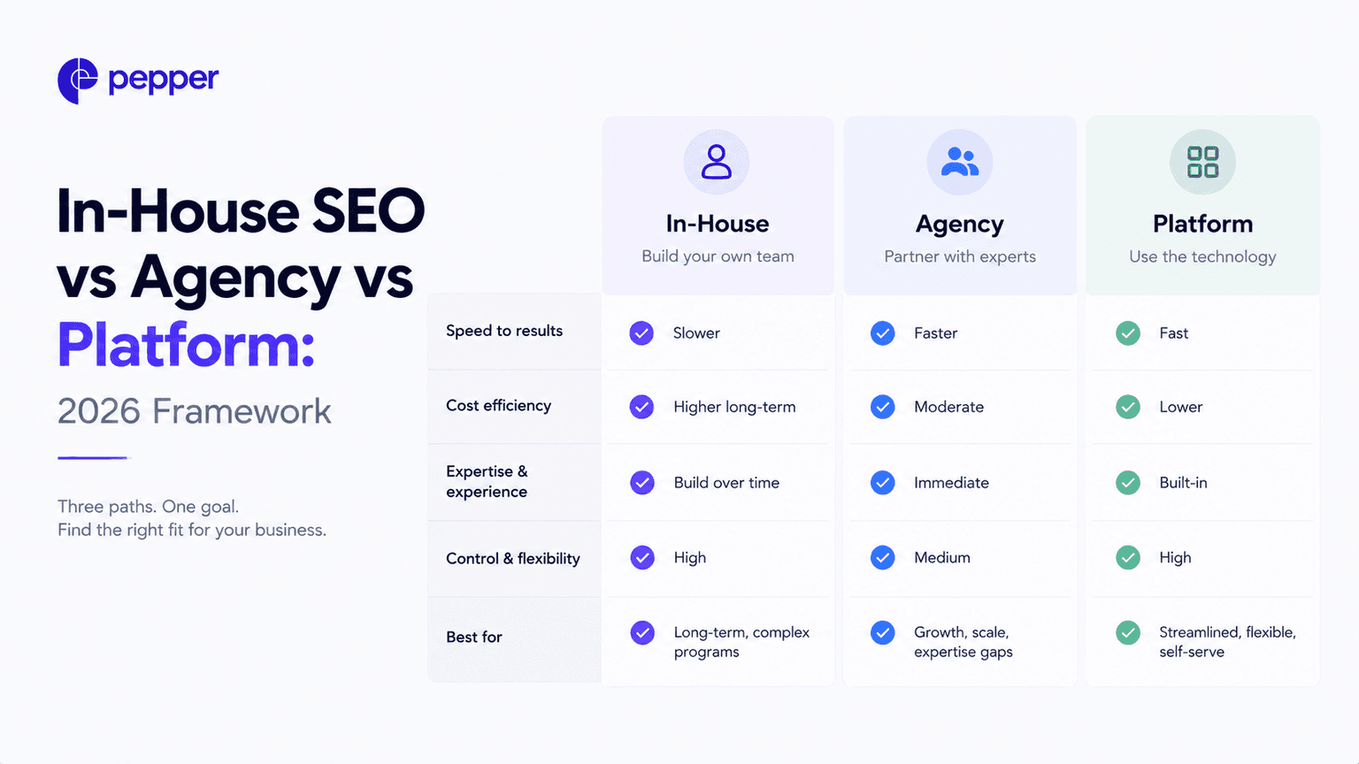In-house SEO vs agency vs platform: the 2026 decision framework