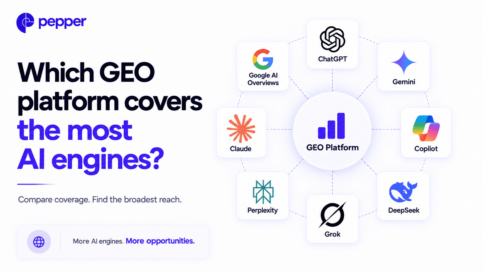 Which GEO platform covers the most AI engines?