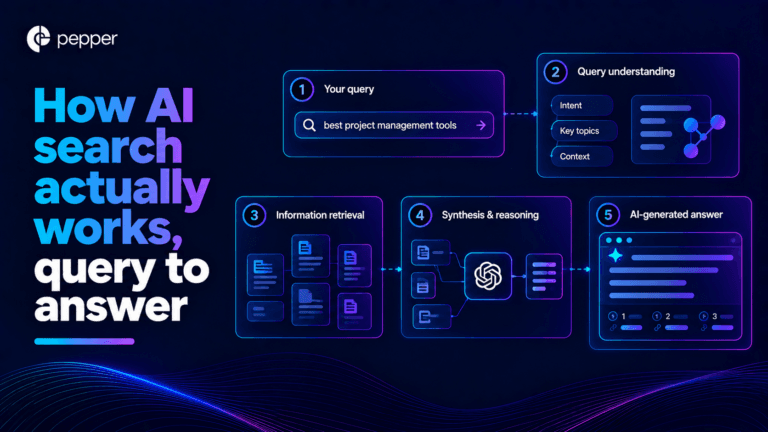 Ordered stack showing the five stages of AI search from query rewriting through retrieval, selection, synthesis and attribution