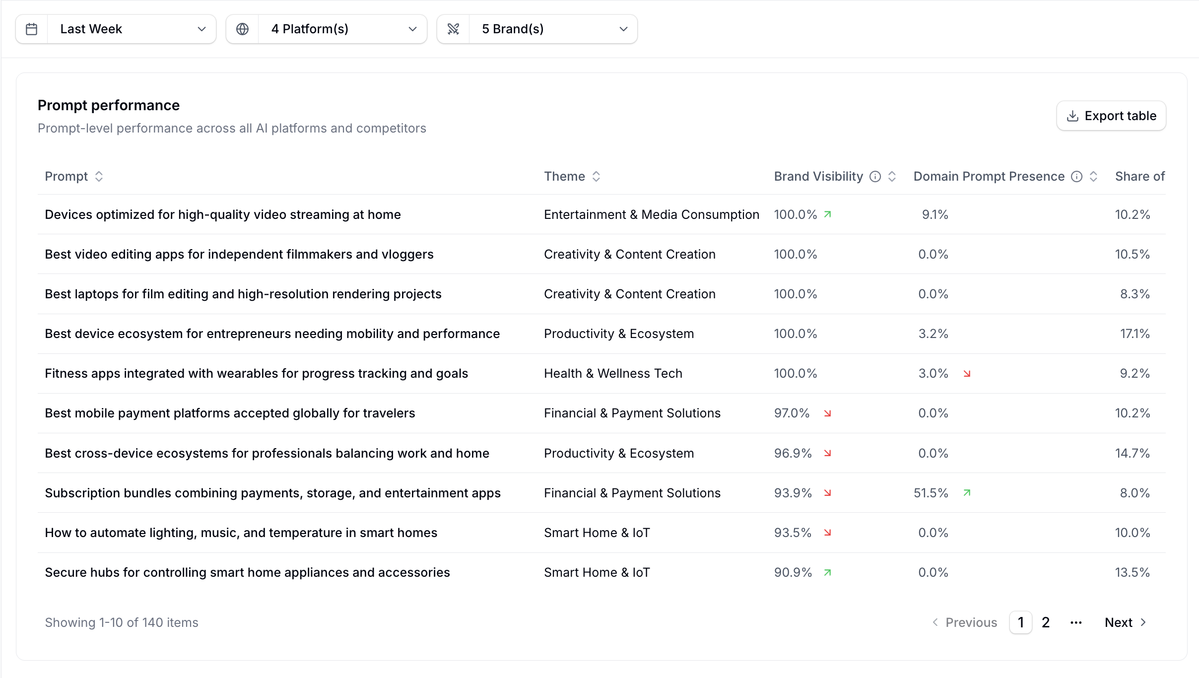 Atlas prompt-level performance tracking