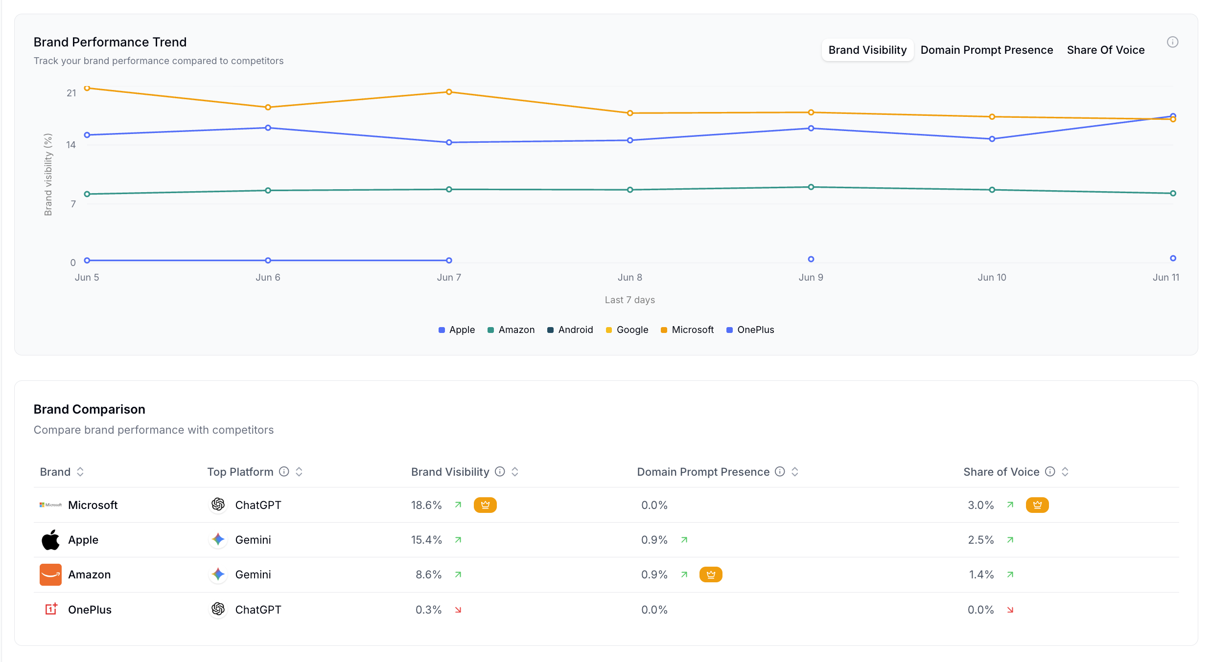 Atlas brand performance trend dashboard
